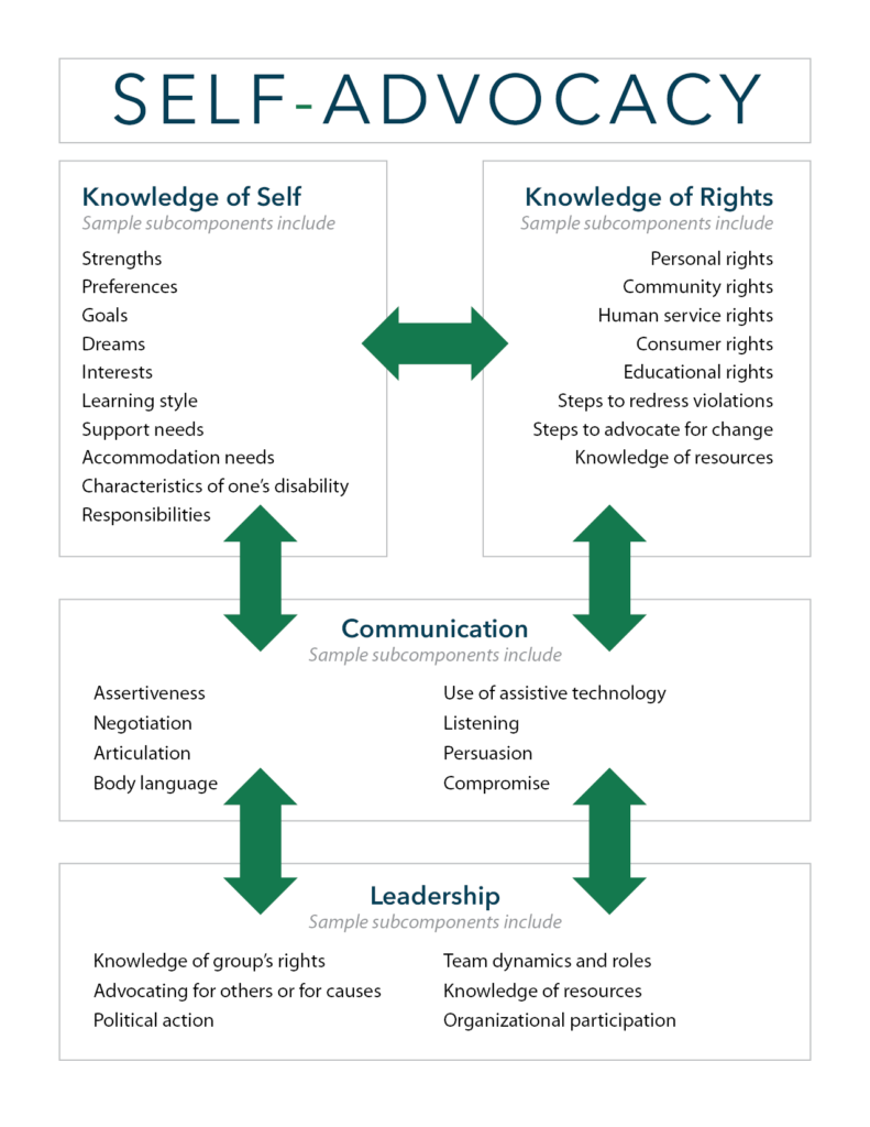 self-advocacy-chart-791×1024